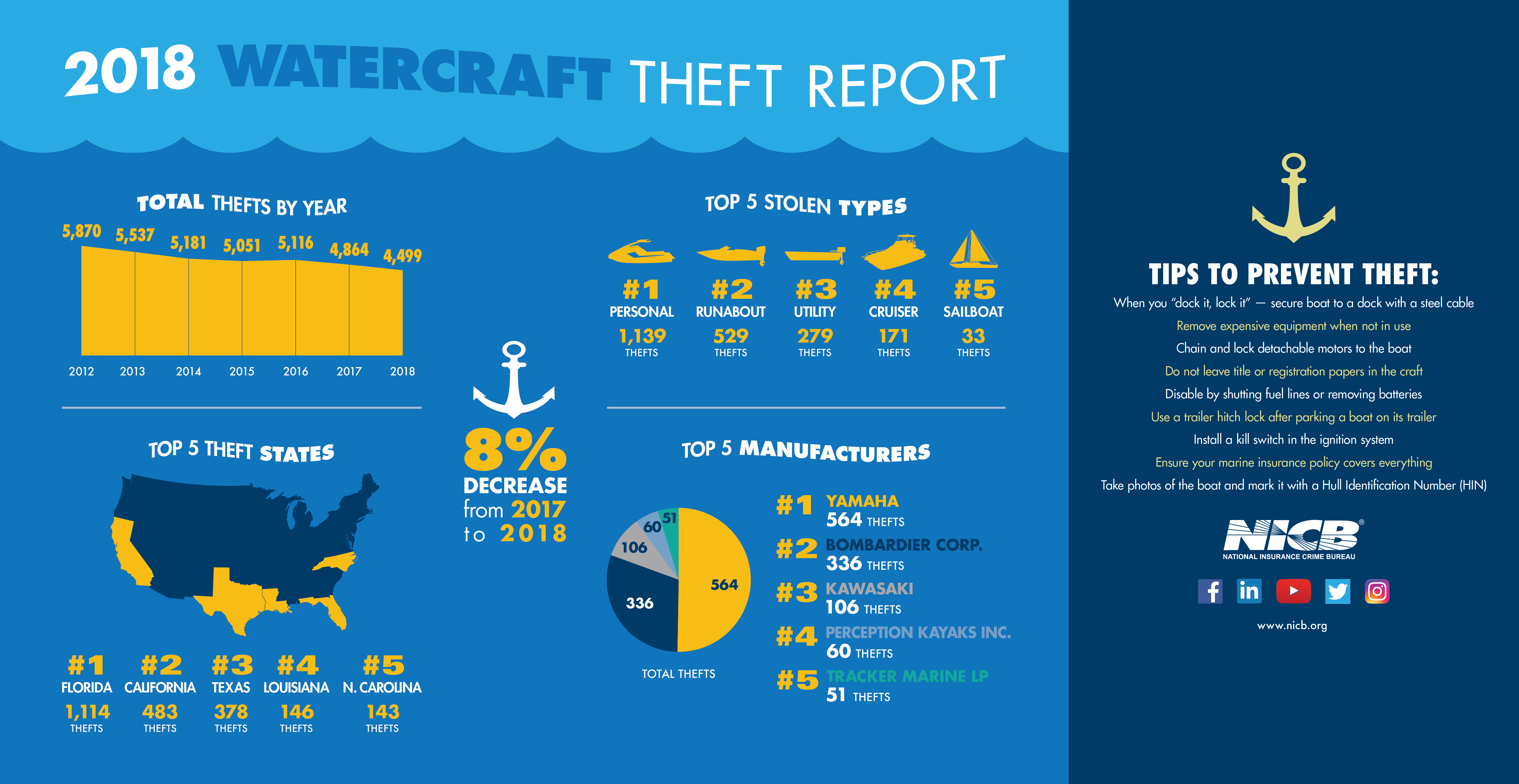 2018 Watercraft Theft Report Infographic