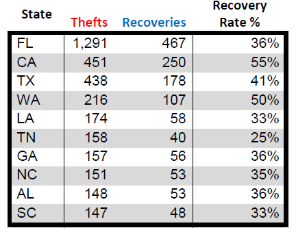 Boat Theft 2016 by State