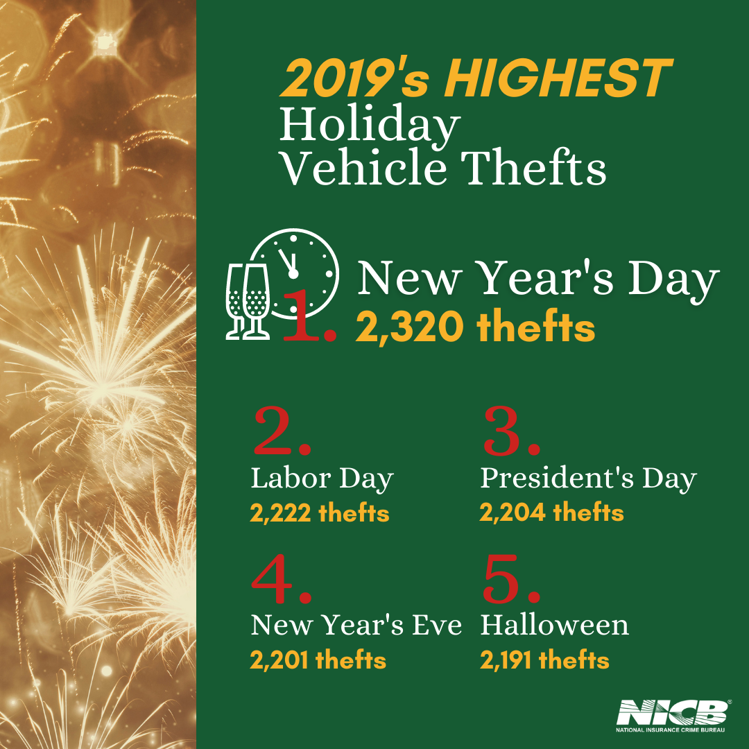 Highest Holiday Theft