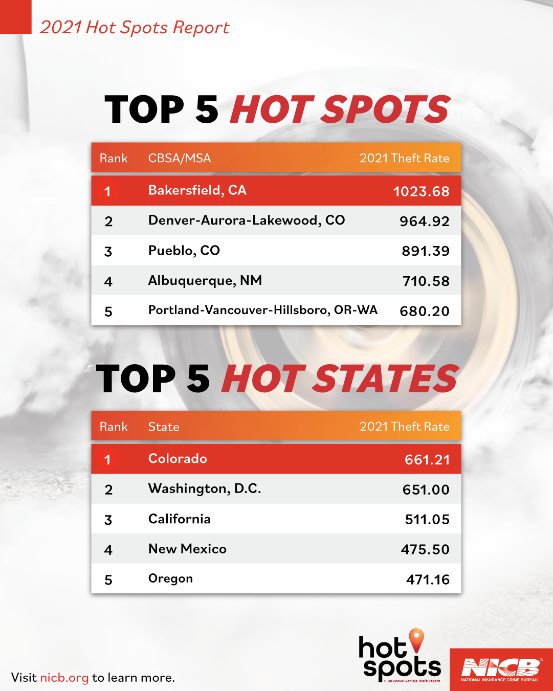 Hot Spots Top 5