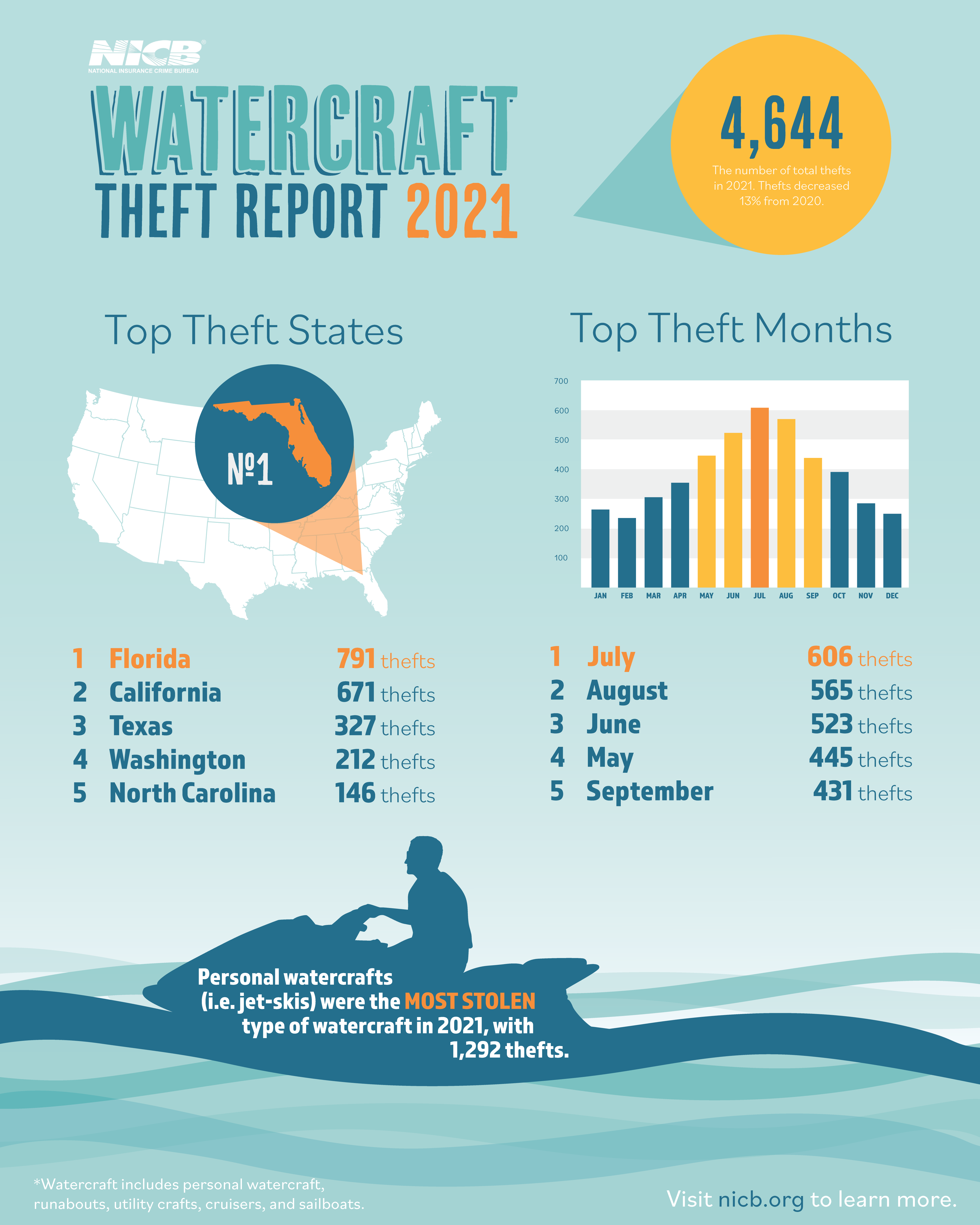 Watercraft Theft 2021